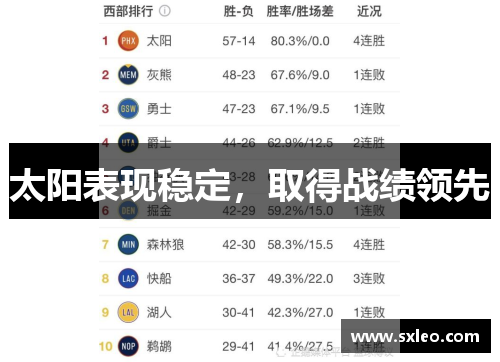太阳表现稳定，取得战绩领先
