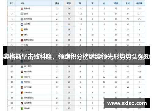 奥格斯堡击败科隆，领跑积分榜继续领先形势势头强劲