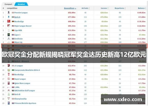 欧冠奖金分配新规揭晓冠军奖金达历史新高12亿欧元